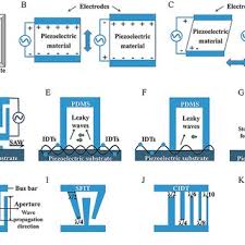 Illustration of cell manipulation using SAW device.