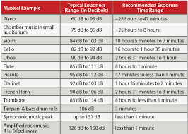 hearing loss archives international musician