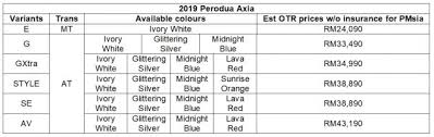 This is the main axiata group bhd stock chart and current price. 2019 Perodua Axia Now With Vsc Asa New Style Variant From Rm24k Automoto Tale