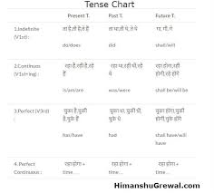 Learn Tenses Tenses Chart In Hindi Language Step By Step
