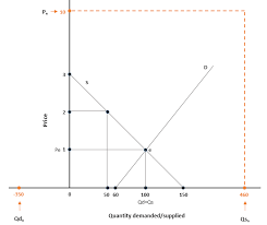 The imposition of a binding price ceiling on a market causes: Does Non Binding Price Ceiling Effect The Market Economics Stack Exchange