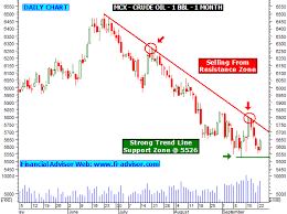 Mcx Crude Oil Trading Tips Technical Analysis Chart Graph