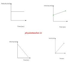 What is a velocity graph? Velocity Time Graph Comprehensive Guide With Graphs And Explanations