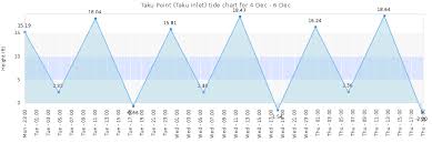 taku point taku inlet tide times tides forecast fishing