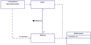 How To Draw Class Diagrams Simple Class Diagram Rules For