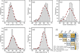 Genes produce traits by describing and reproducing the essential proteins essential for life. Prospects Of Gwas And Predictive Breeding For European Winter Wheat S Grain Protein Content Grain Starch Content And Grain Hardness Scientific Reports