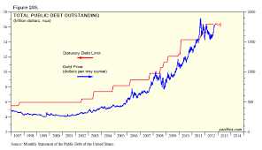 Chart O The Day Gold Vs The Debt Ceiling The Reformed Broker