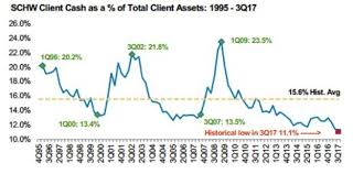 Record Low Cash Position In Charles Schwab Accounts Not