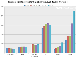 charts comparing the largest carbon emitters