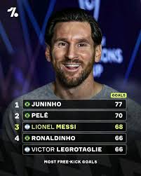 Lionel Messi ranked fifth in free-kick takers in football