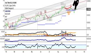 Accumulation Distribution Line Adl Technical