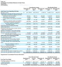 Assessing Tesla S Real Cash Flow Nasdaq Tsla Seeking Alpha