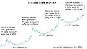 projecting the price of bitcoin adam townsend