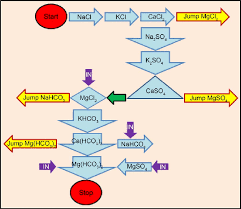 flow chart for the jump of ec at same salinity tds with