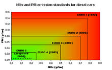 European Emission Standards Wikipedia