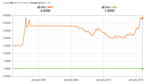 Current exchange rate for the dollar (usd) against the malaysian ringgit (myr). Usd To Malaysia Ringgit Currency Exchange Rates