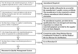 Guidance For The Interpretation Of Significant Change Of A