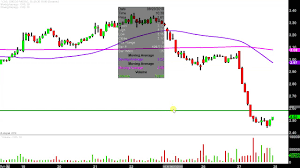 chicos fas inc chs stock chart technical analysis for 08 27 2019