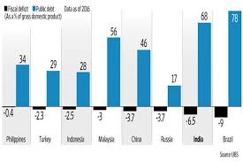 How India Stacks Up Against Peers On Fiscal Parameters