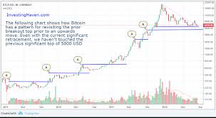 Bitcoin Price Drops Below 6000 Usd Bearish For Long Term