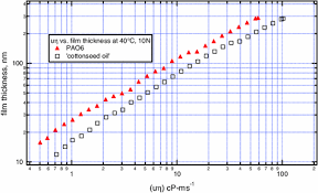 pressure viscosity coefficient of vegetable oils springerlink