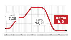 A taxa selic determina a rentabilidade desses investimentos. Apos 16 Meses Do Ultimo Corte Copom Deve Voltar A Reduzir Nesta Quarta Feira A Taxa Basica De Juros Economia G1
