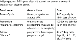 What is the generic name for progesterone? Treatment With Progestin Download Table
