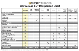 Perfect Products Gastroease Eq Digestive Support Powder