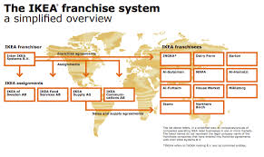 Who Owns Ikea Ikea Business Model In A Nutshell Fourweekmba
