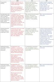 Surgical Site Infections Current Recommendations And Guidelines And The Need For Consensus