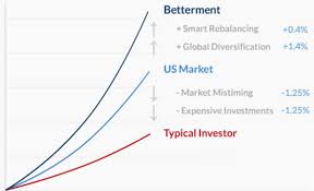 betterment vs wealthfront vs vanguard comparison best