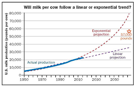 what will dairy cows and farms look like in 50 years