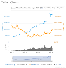 Fake Money Aka Tether Is Controlling The Price Of Bitcoin