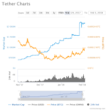 fake money aka tether is controlling the price of bitcoin