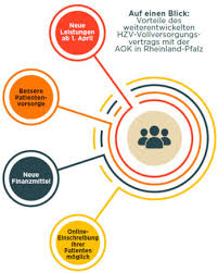 Kerngebiete sind craniosakrale, viscerale und parietale, nervale systeme welche ineinandergreifen. Aok Hausarztvertrag Neue Leistungen In Rheinland Pfalz Hzv