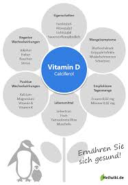 Beispielsweise eine lang andauernde mangelernährung, mangelhafte verdauung, mangelhafte aufnahme der verdauten. Vitamin D Heilwiki Gesundheitsportal