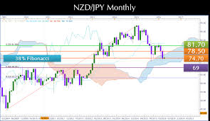 Nzdjpy Forex Trading Strategies March 2016 Monthly Chart