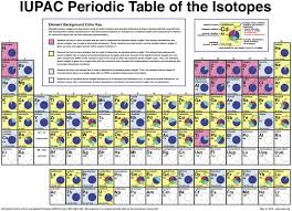 Iupac Periodic Table Of The Isotopes 2012 Periodic Table Periodic Chart Periodic Table Of The Elements