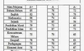 2) julat gred markah menengah rendah (mr) 2016. Gred Markah Spm 2017 Mengikut Subjek