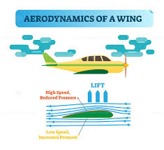 Image result for aerodynamics
