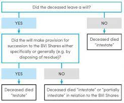 Bvi Probate Process Carey Olsen