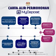 Borang untuk majikan mengisi butiran pekerja baru. Kpkt On Twitter Terima Kasih Diatas Sambutan Yang Amat Menggalakkan Bagi Skim Mydeposit Perumahanjpn Yang Dibuka Semalam Kami Memohon Maaf Jika Anda Mengalami Kesulitan Akses Https T Co Rckaqsgjcz Disebabkan Sambutan Ini Sistem Kami