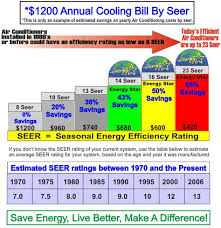 Seer Rating Chart Seer Chart Heat Pump Heating Air