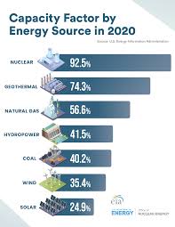 U.S. Department of Energy Office of Nuclear Energy - FACT: U.S. nuclear  power plants operate at FULL power more than 90% of the time to bring you  clean and reliable power when