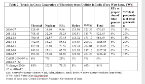 Indias Green Shift To Renewables How Fast It It Happening