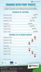 Trading With Pivot Points Trading With Pivot Points Is Like Trading All Other Forex Trading Strategies Trading Strategies Forex Trading Forex Trading Training