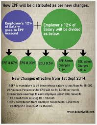 The employee gets a lump sum amount including self and employer's contribution with interest on both for most employees of the private sector, it's the basic salary on which the contribution is calculated. Employee Provident Fund Epf Changed Rules From 1st Sept 2014
