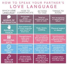 Speak Your Partner S Love Language Words Of Affirmation Love Languages 5 Love Languages