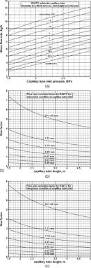 review of numerical simulation of capillary tube using