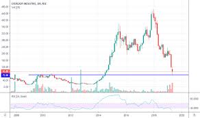 Eveready Stock Price And Chart Nse Eveready Tradingview